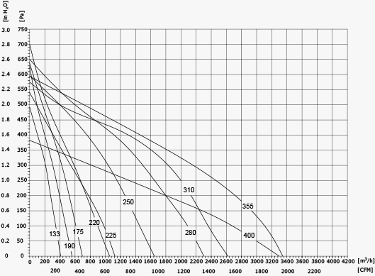 直流支架風機(133mm~400mm)