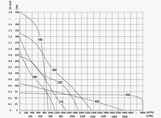 直流軸流風(fēng)機(jī)(180mm~450mm)